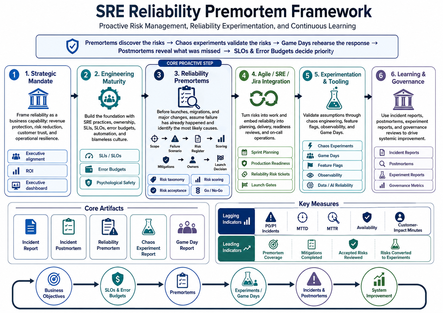 SRE Reliability Premortem Framework